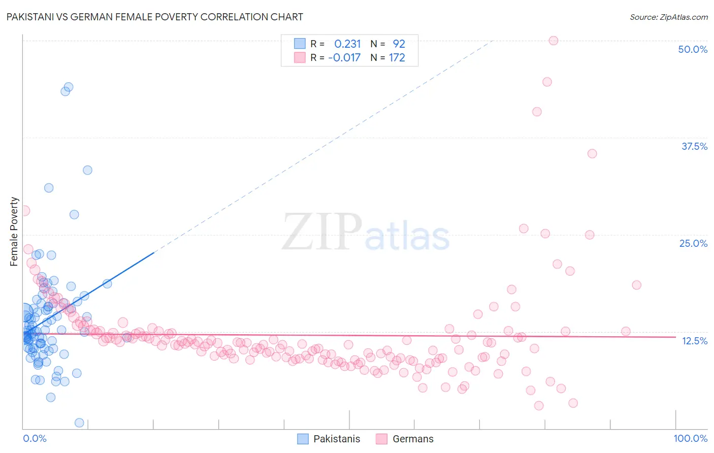 Pakistani vs German Female Poverty