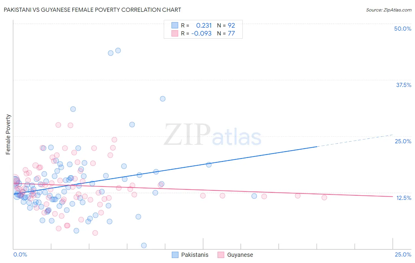 Pakistani vs Guyanese Female Poverty