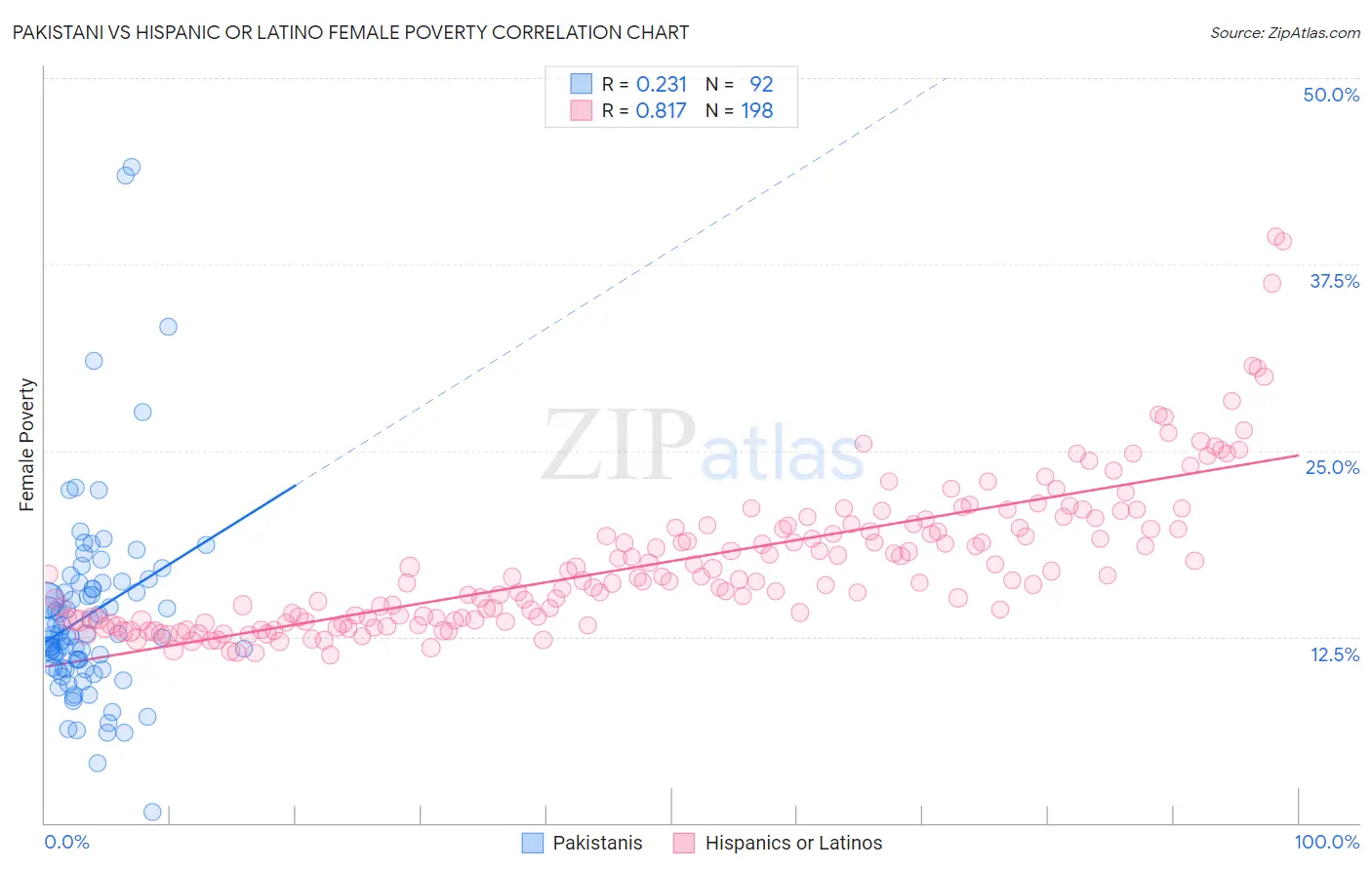 Pakistani vs Hispanic or Latino Female Poverty
