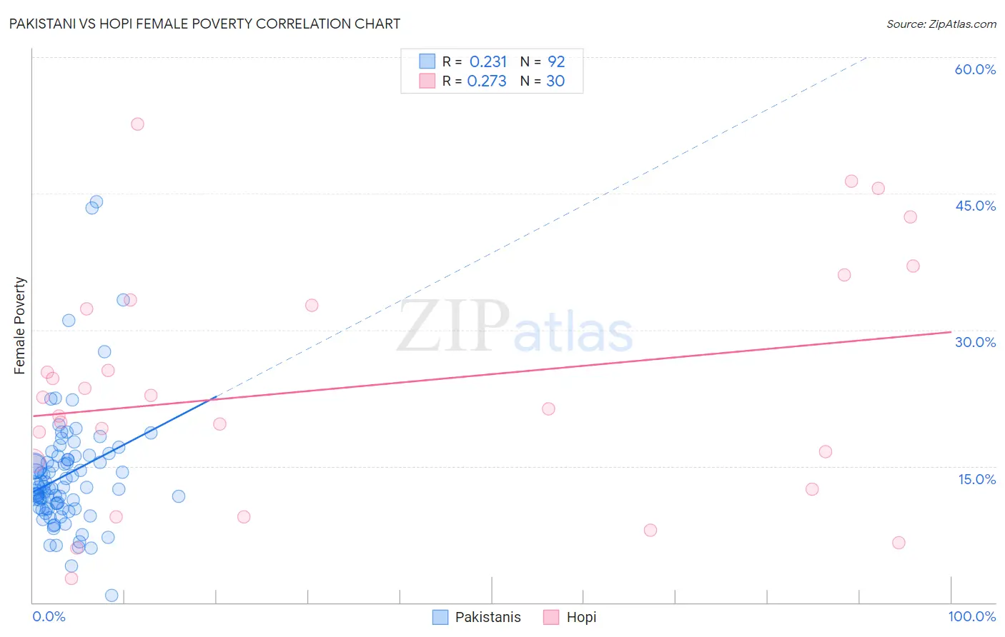 Pakistani vs Hopi Female Poverty