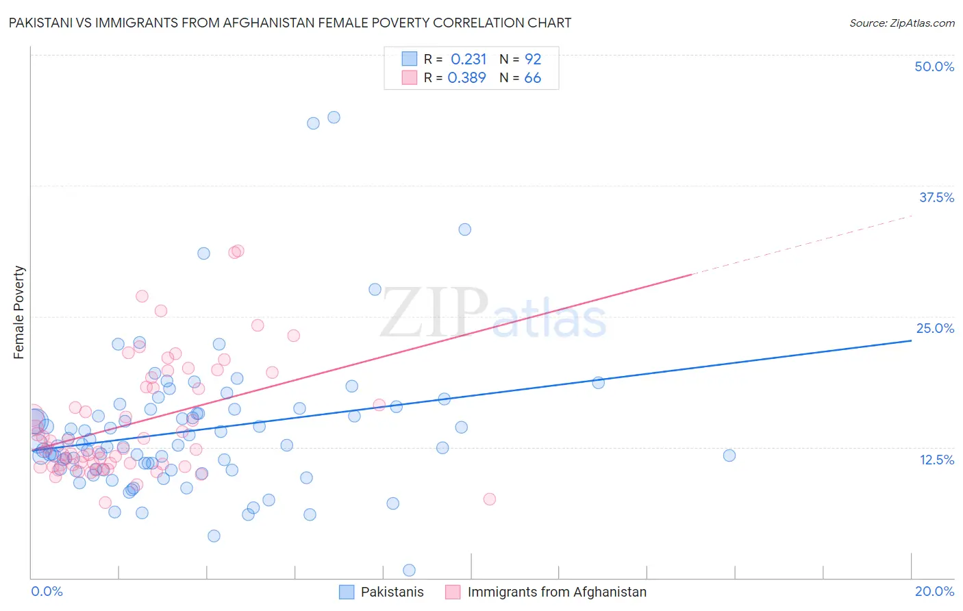 Pakistani vs Immigrants from Afghanistan Female Poverty