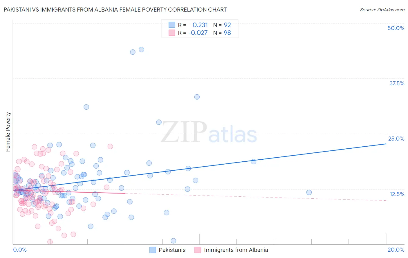 Pakistani vs Immigrants from Albania Female Poverty