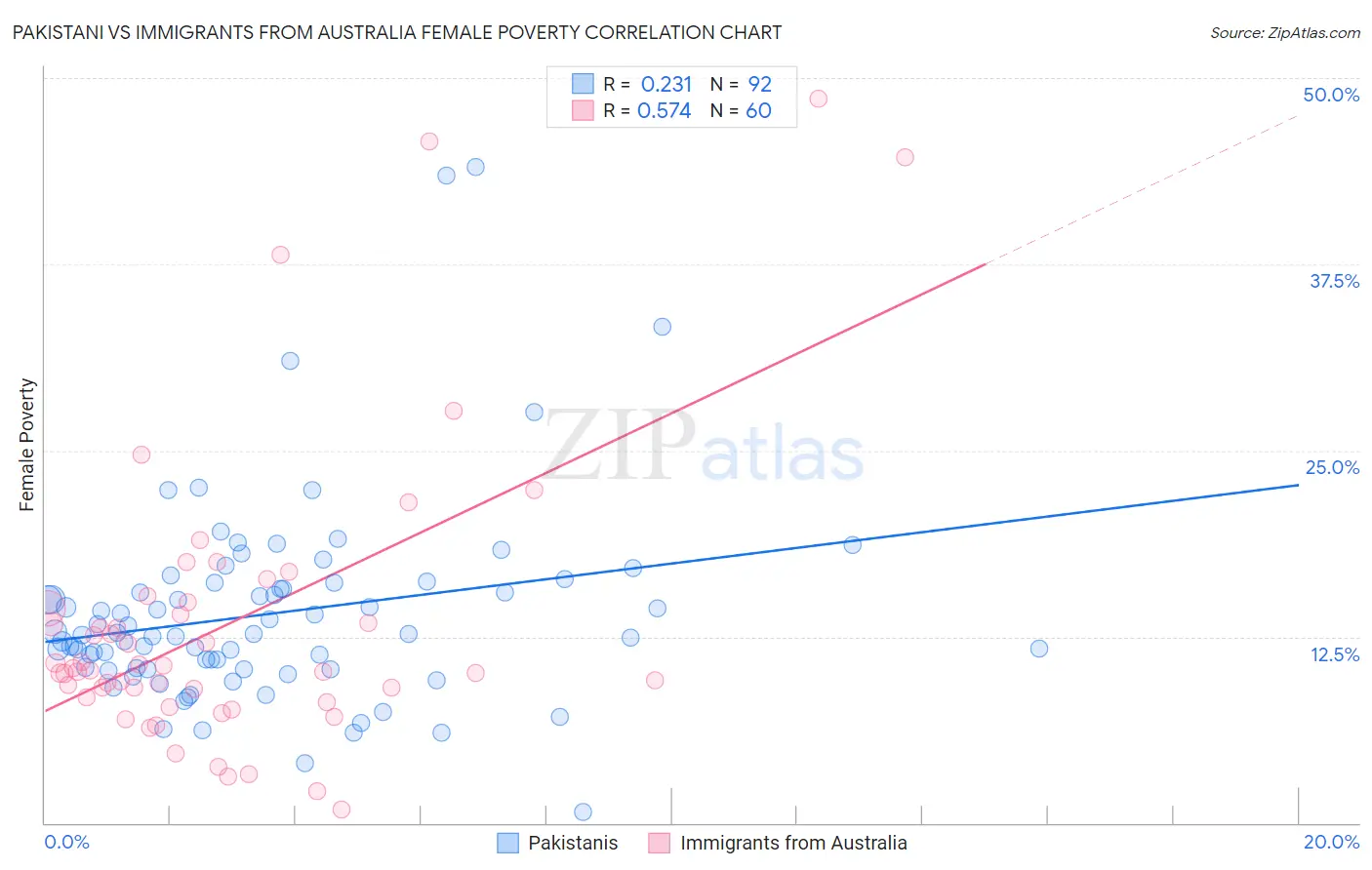 Pakistani vs Immigrants from Australia Female Poverty