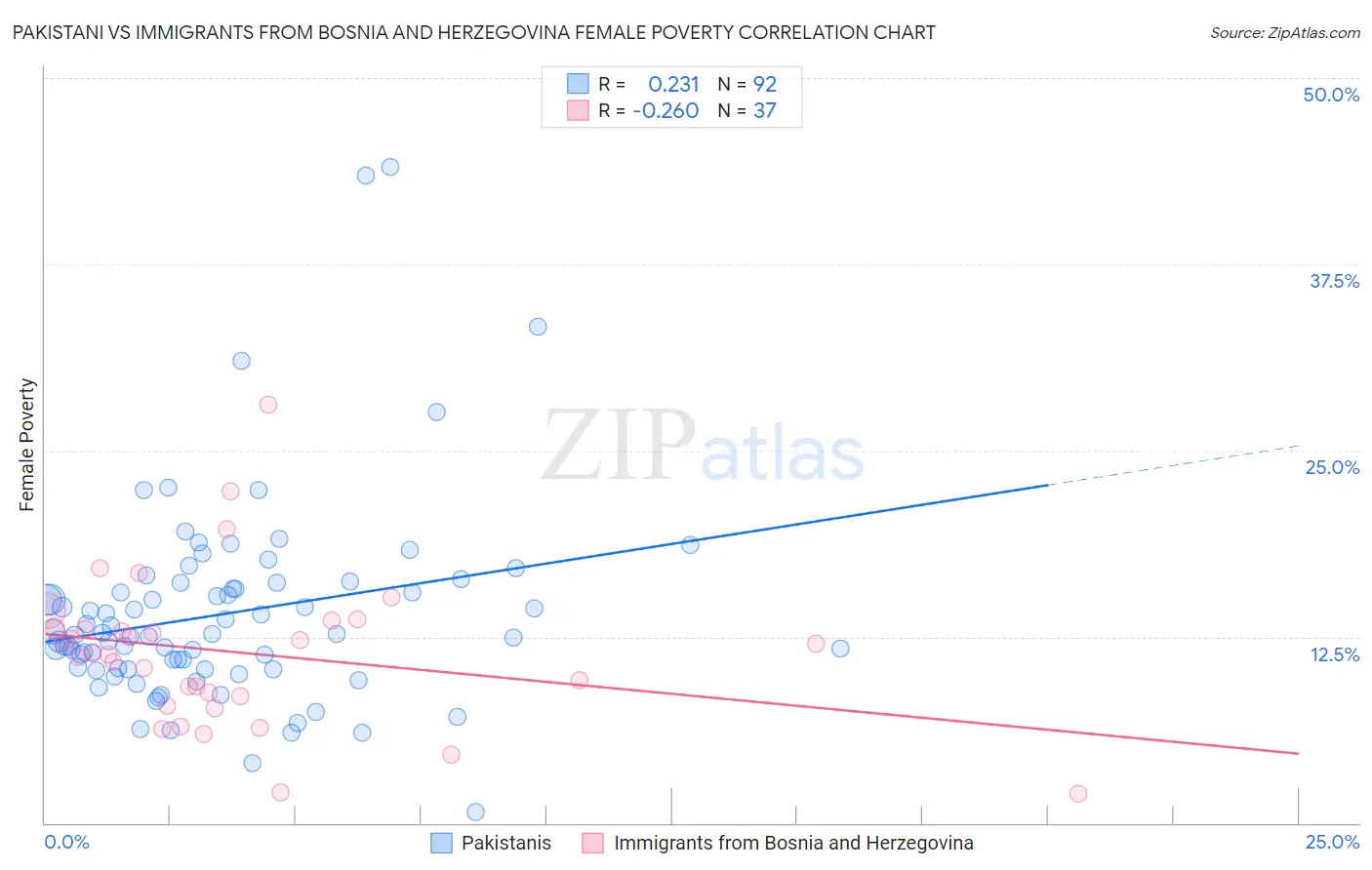 Pakistani vs Immigrants from Bosnia and Herzegovina Female Poverty