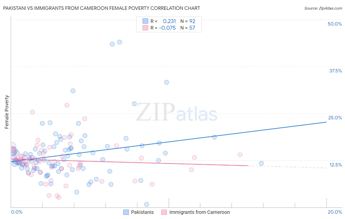 Pakistani vs Immigrants from Cameroon Female Poverty