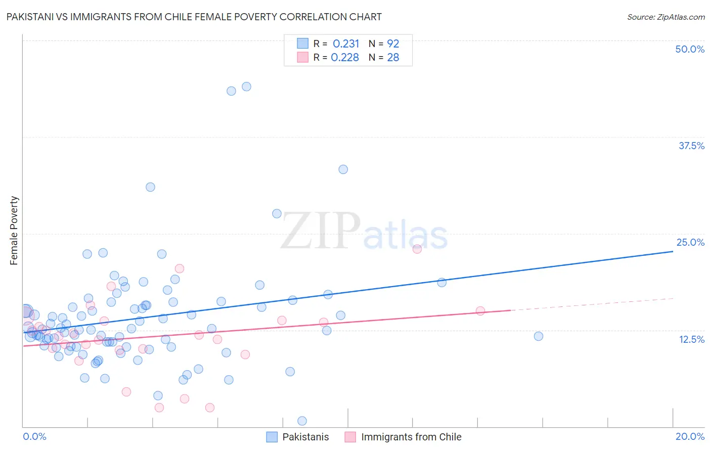 Pakistani vs Immigrants from Chile Female Poverty