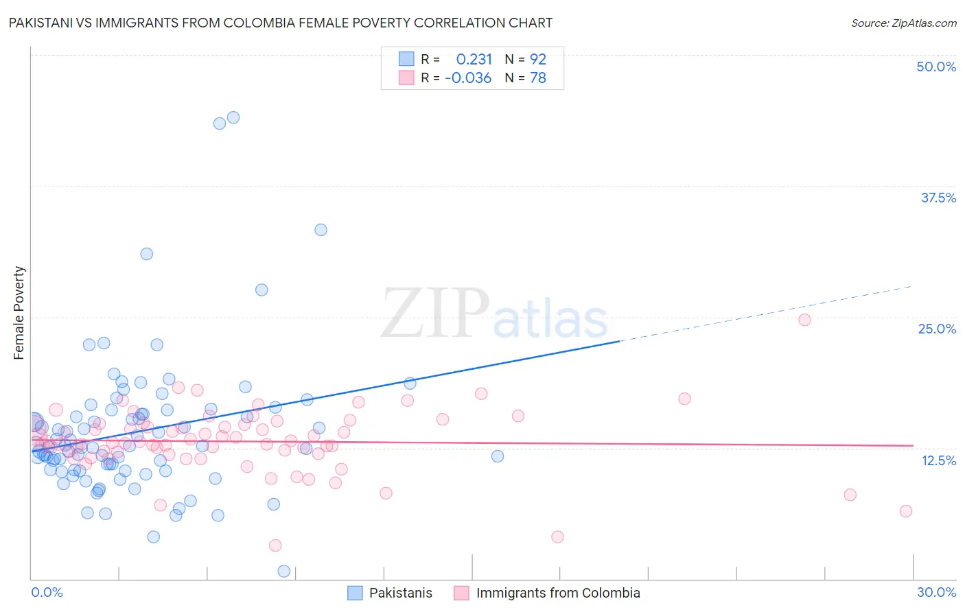 Pakistani vs Immigrants from Colombia Female Poverty