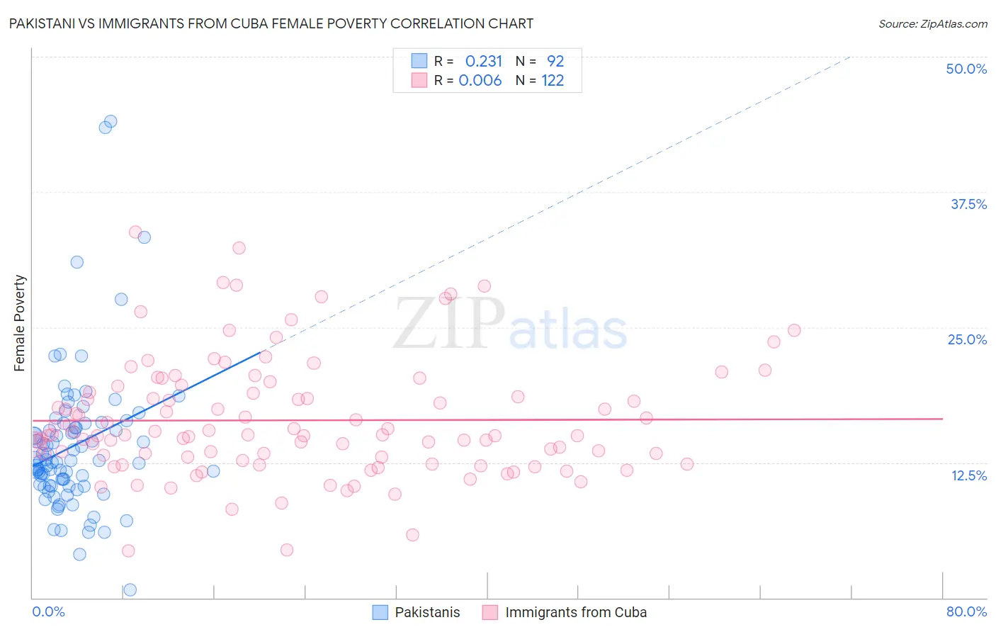 Pakistani vs Immigrants from Cuba Female Poverty