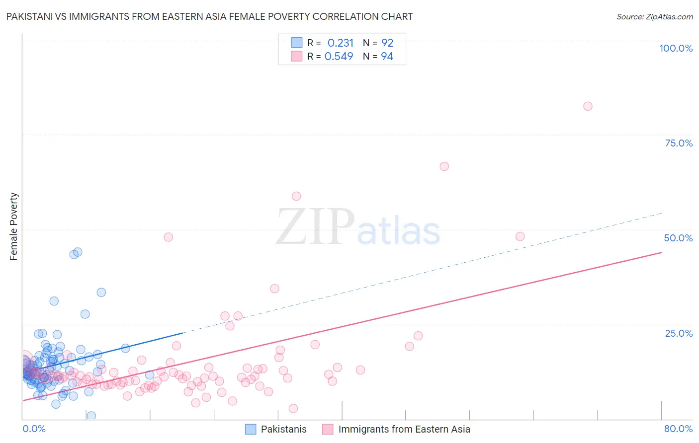 Pakistani vs Immigrants from Eastern Asia Female Poverty