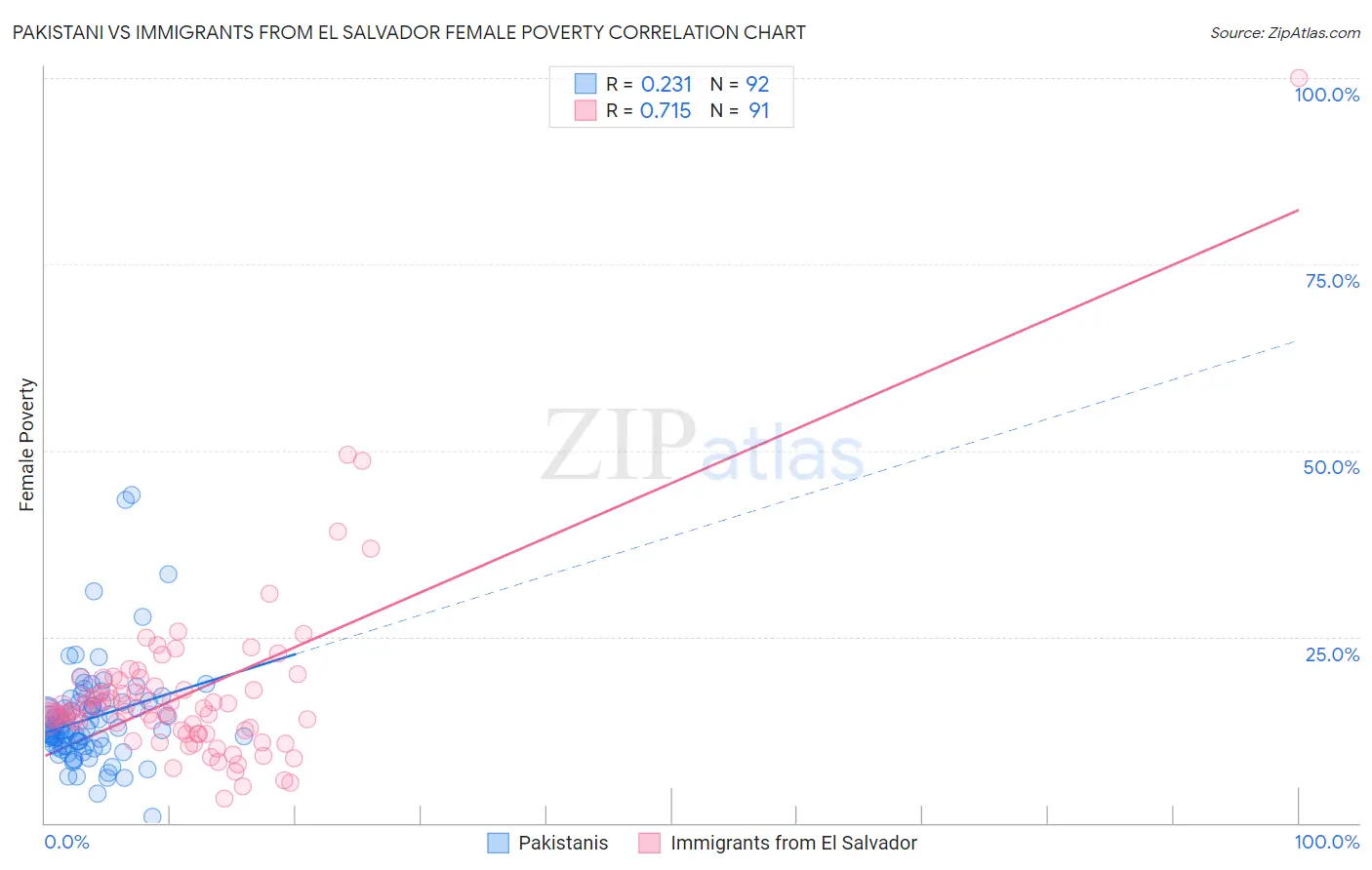 Pakistani vs Immigrants from El Salvador Female Poverty