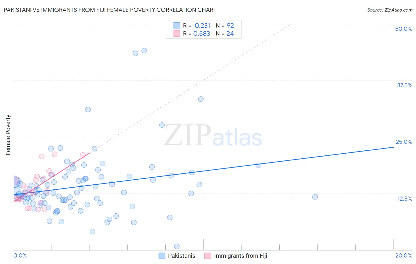 Pakistani vs Immigrants from Fiji Female Poverty