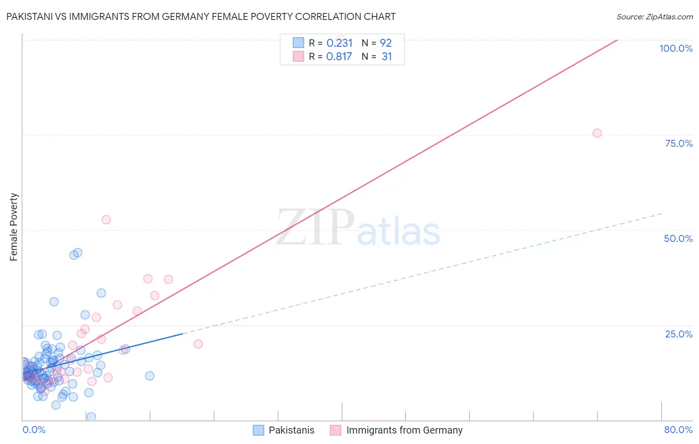 Pakistani vs Immigrants from Germany Female Poverty