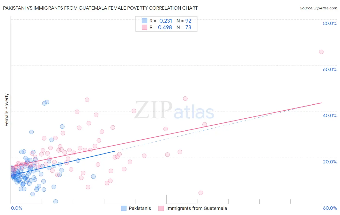 Pakistani vs Immigrants from Guatemala Female Poverty