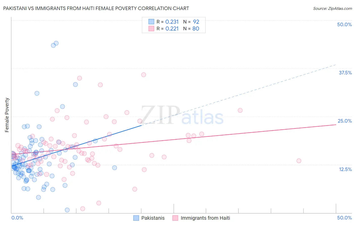 Pakistani vs Immigrants from Haiti Female Poverty