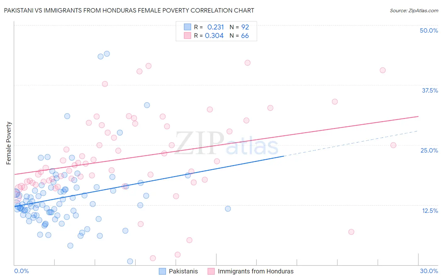 Pakistani vs Immigrants from Honduras Female Poverty