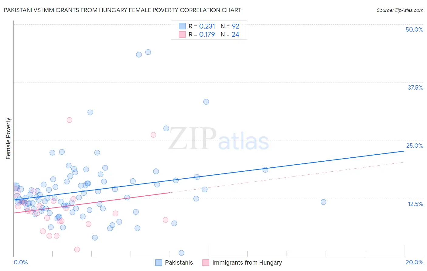 Pakistani vs Immigrants from Hungary Female Poverty