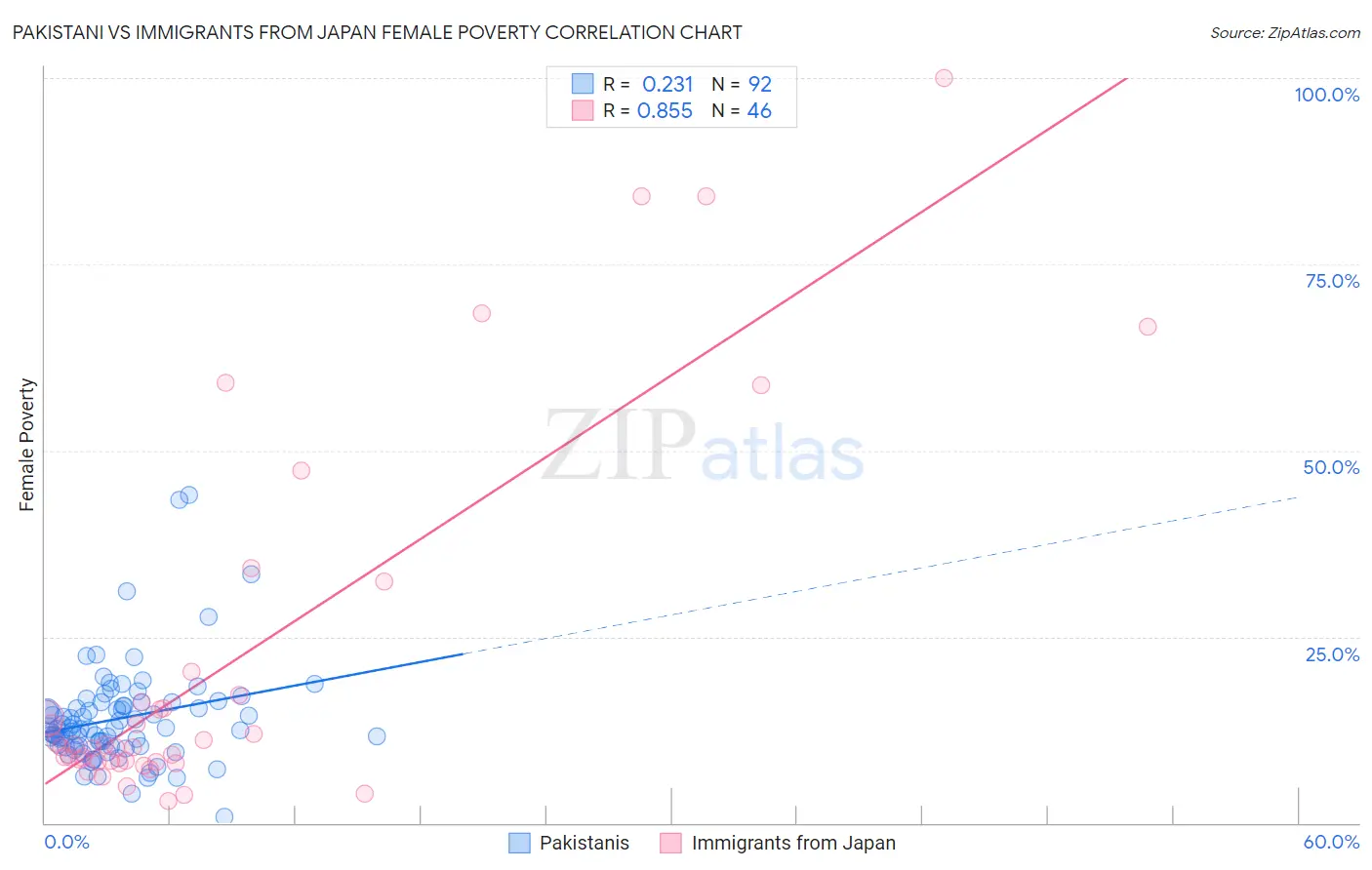 Pakistani vs Immigrants from Japan Female Poverty