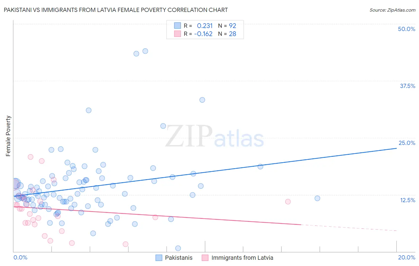 Pakistani vs Immigrants from Latvia Female Poverty