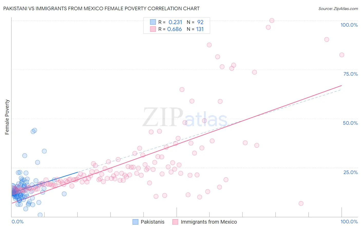 Pakistani vs Immigrants from Mexico Female Poverty