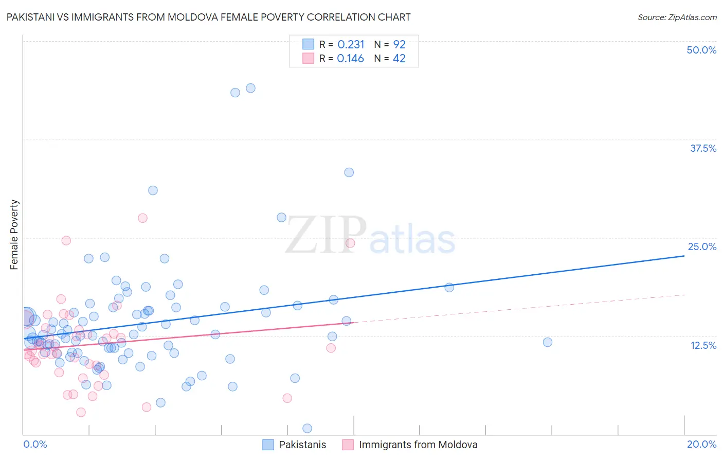 Pakistani vs Immigrants from Moldova Female Poverty