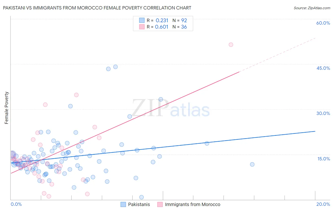 Pakistani vs Immigrants from Morocco Female Poverty