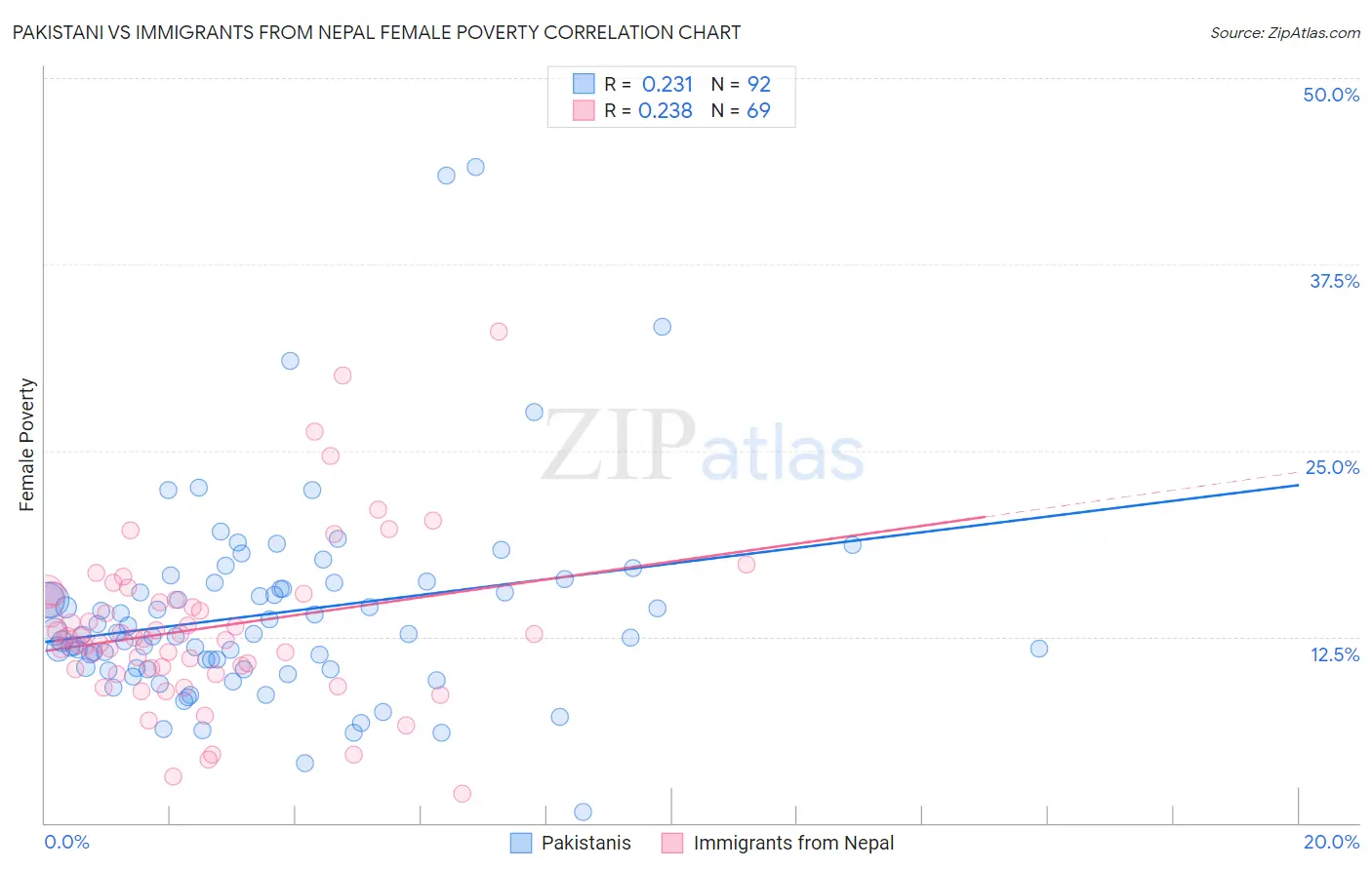 Pakistani vs Immigrants from Nepal Female Poverty