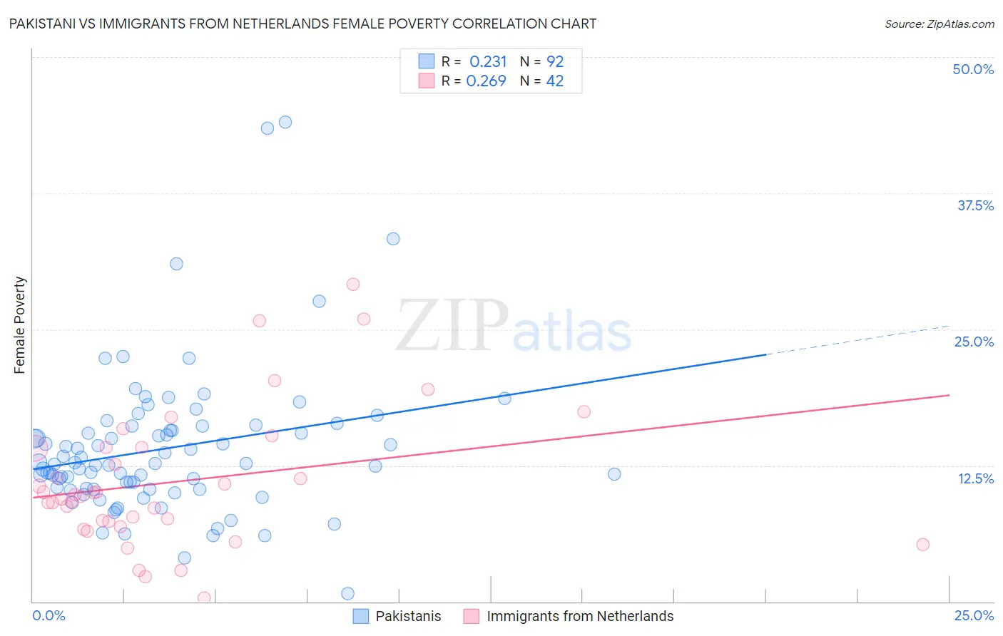 Pakistani vs Immigrants from Netherlands Female Poverty