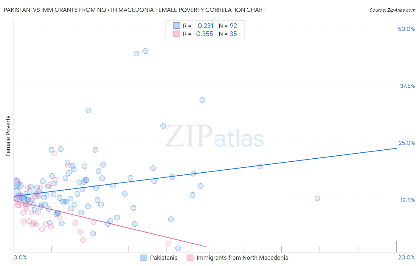 Pakistani vs Immigrants from North Macedonia Female Poverty