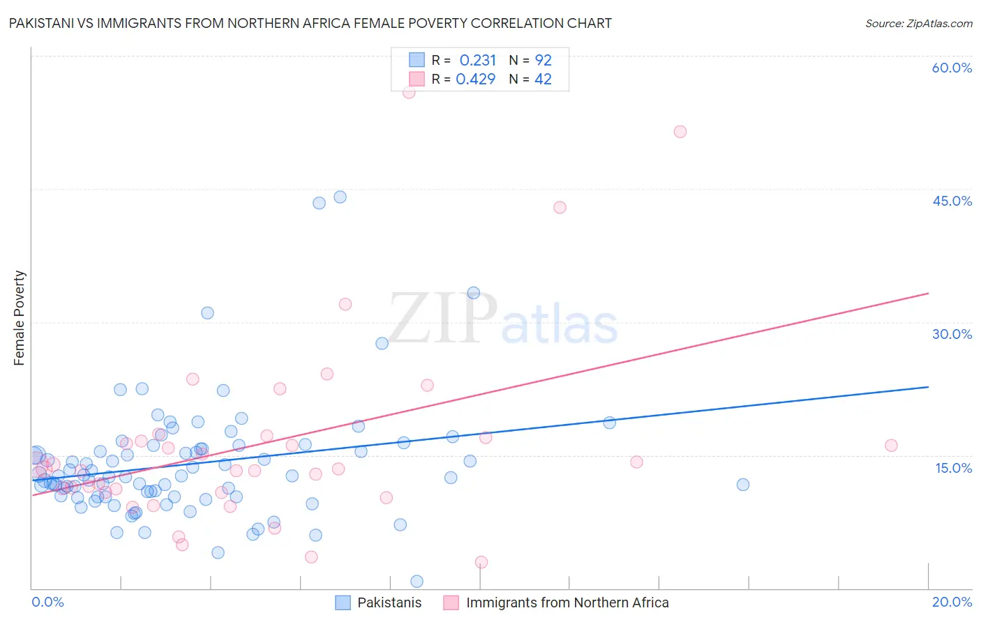 Pakistani vs Immigrants from Northern Africa Female Poverty