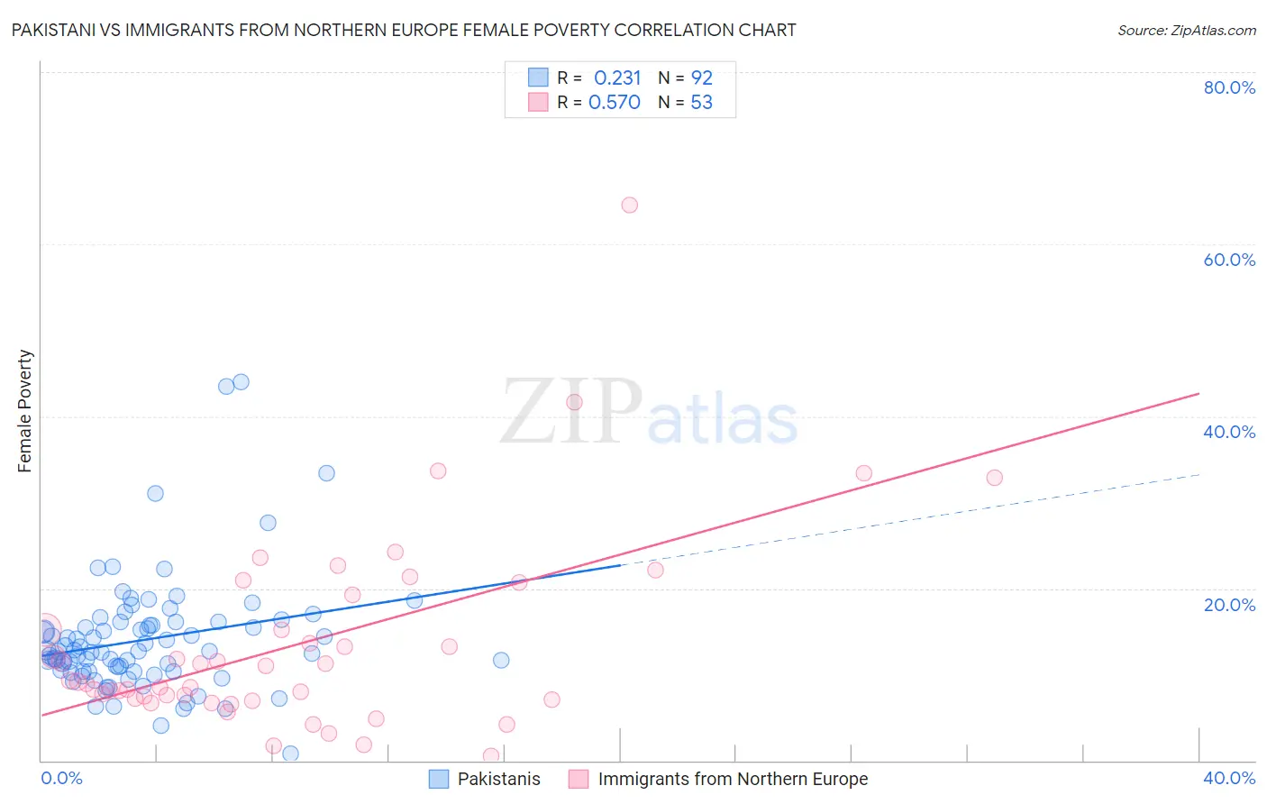 Pakistani vs Immigrants from Northern Europe Female Poverty