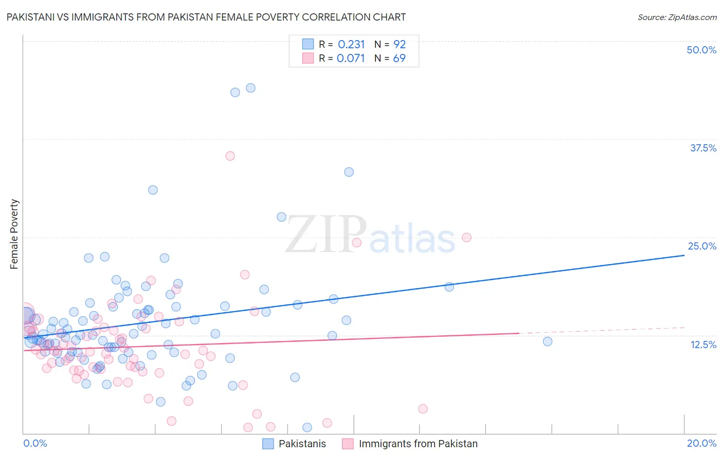 Pakistani vs Immigrants from Pakistan Female Poverty