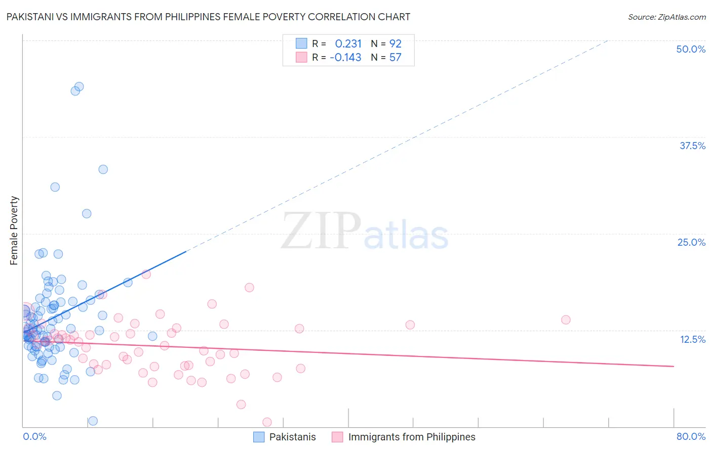 Pakistani vs Immigrants from Philippines Female Poverty