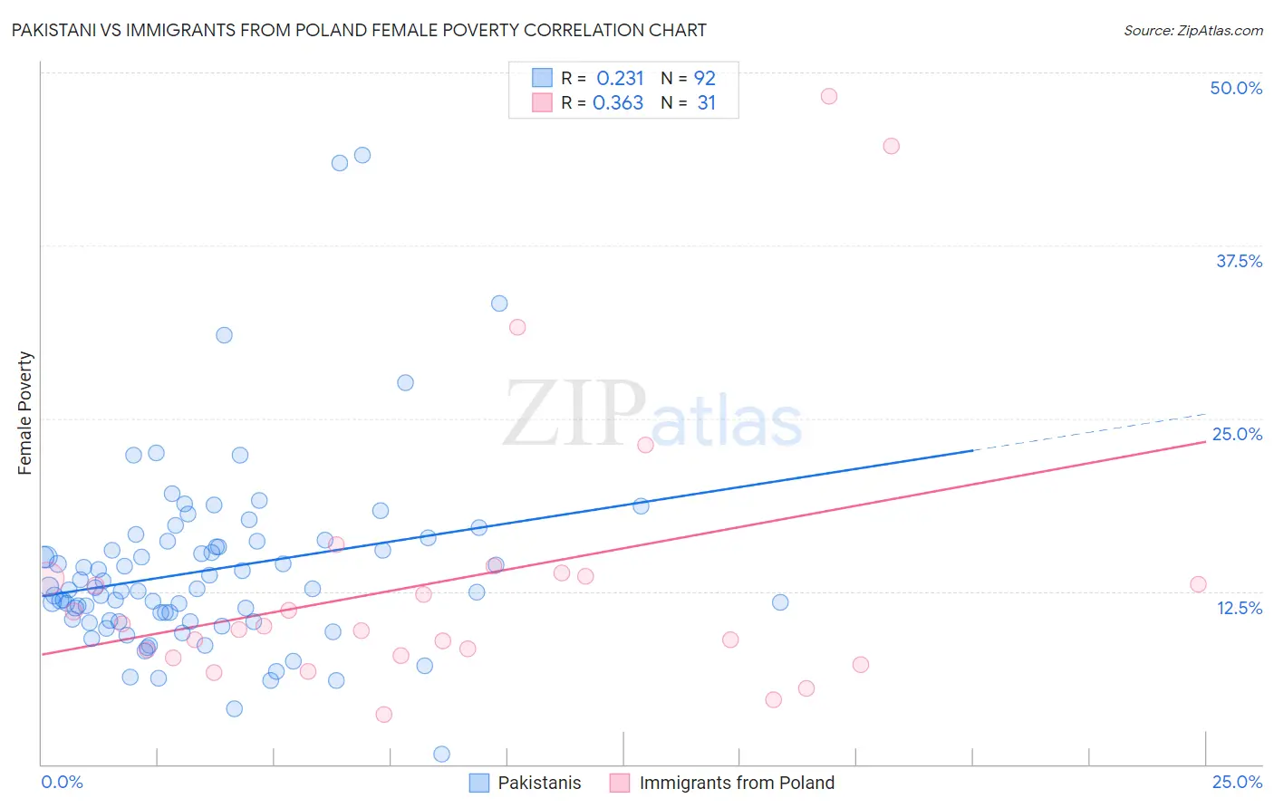 Pakistani vs Immigrants from Poland Female Poverty