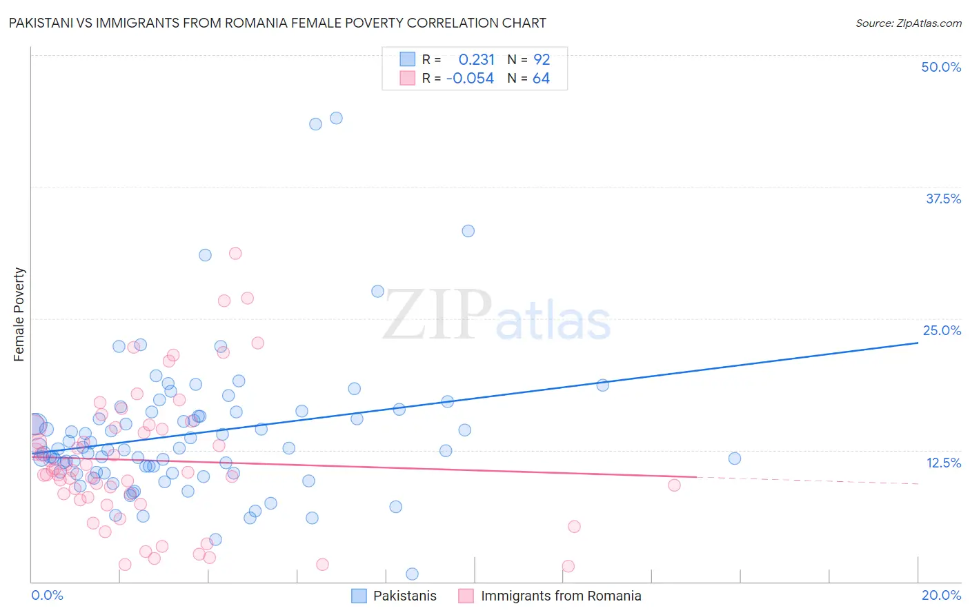 Pakistani vs Immigrants from Romania Female Poverty