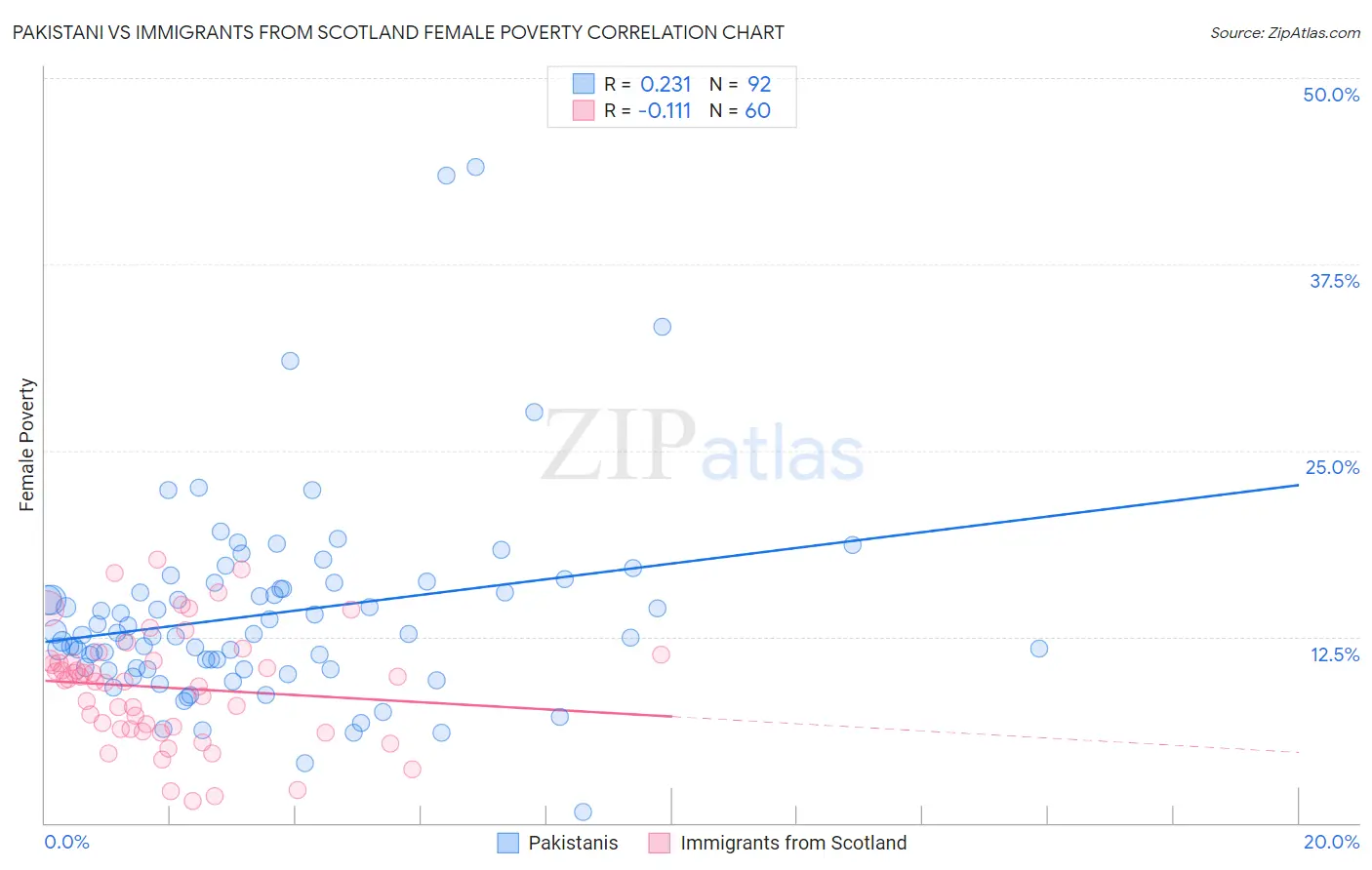 Pakistani vs Immigrants from Scotland Female Poverty