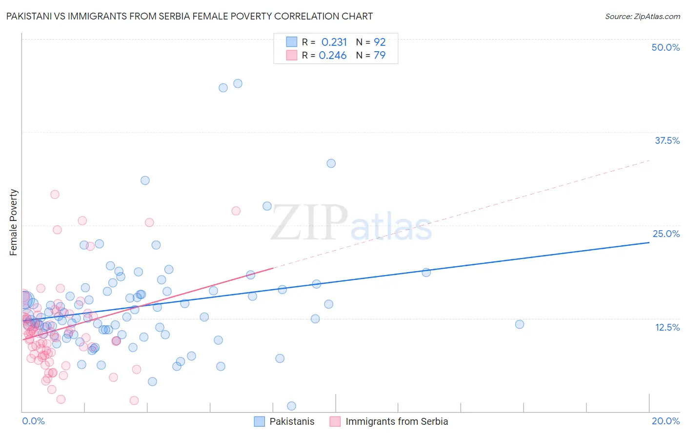 Pakistani vs Immigrants from Serbia Female Poverty