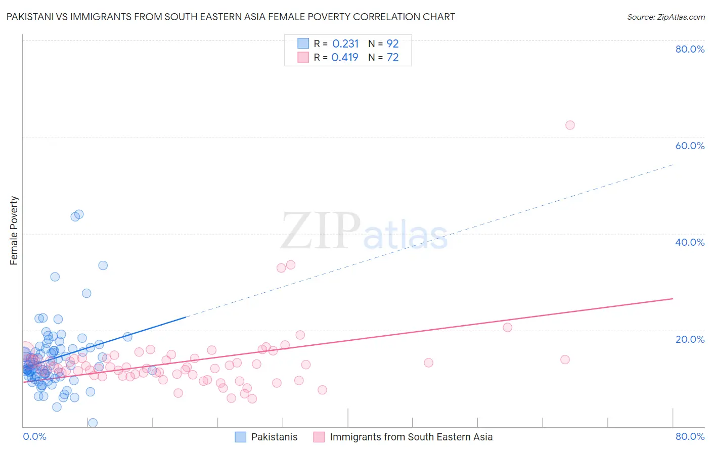 Pakistani vs Immigrants from South Eastern Asia Female Poverty