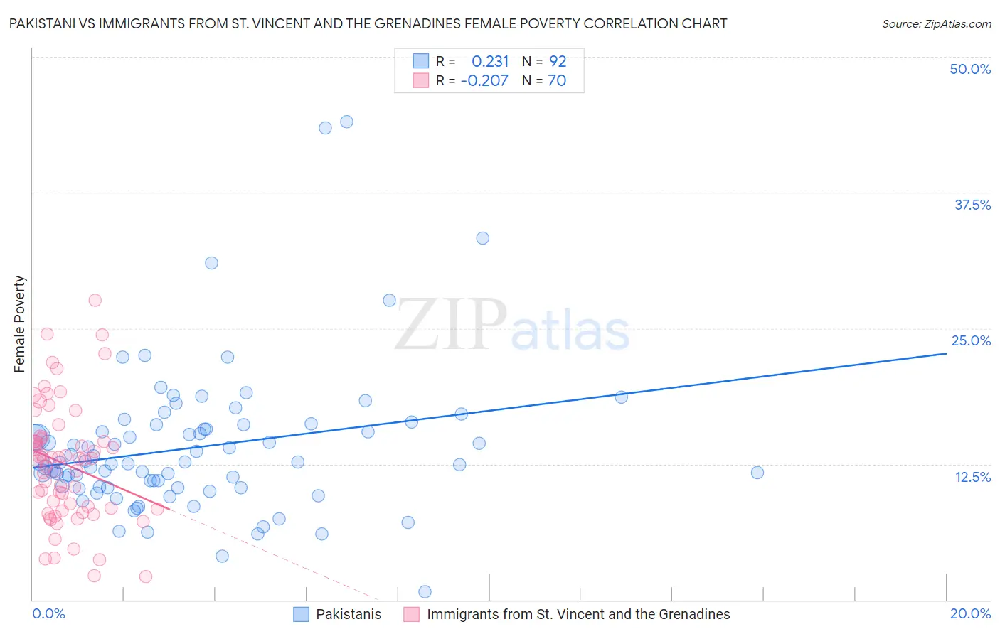 Pakistani vs Immigrants from St. Vincent and the Grenadines Female Poverty