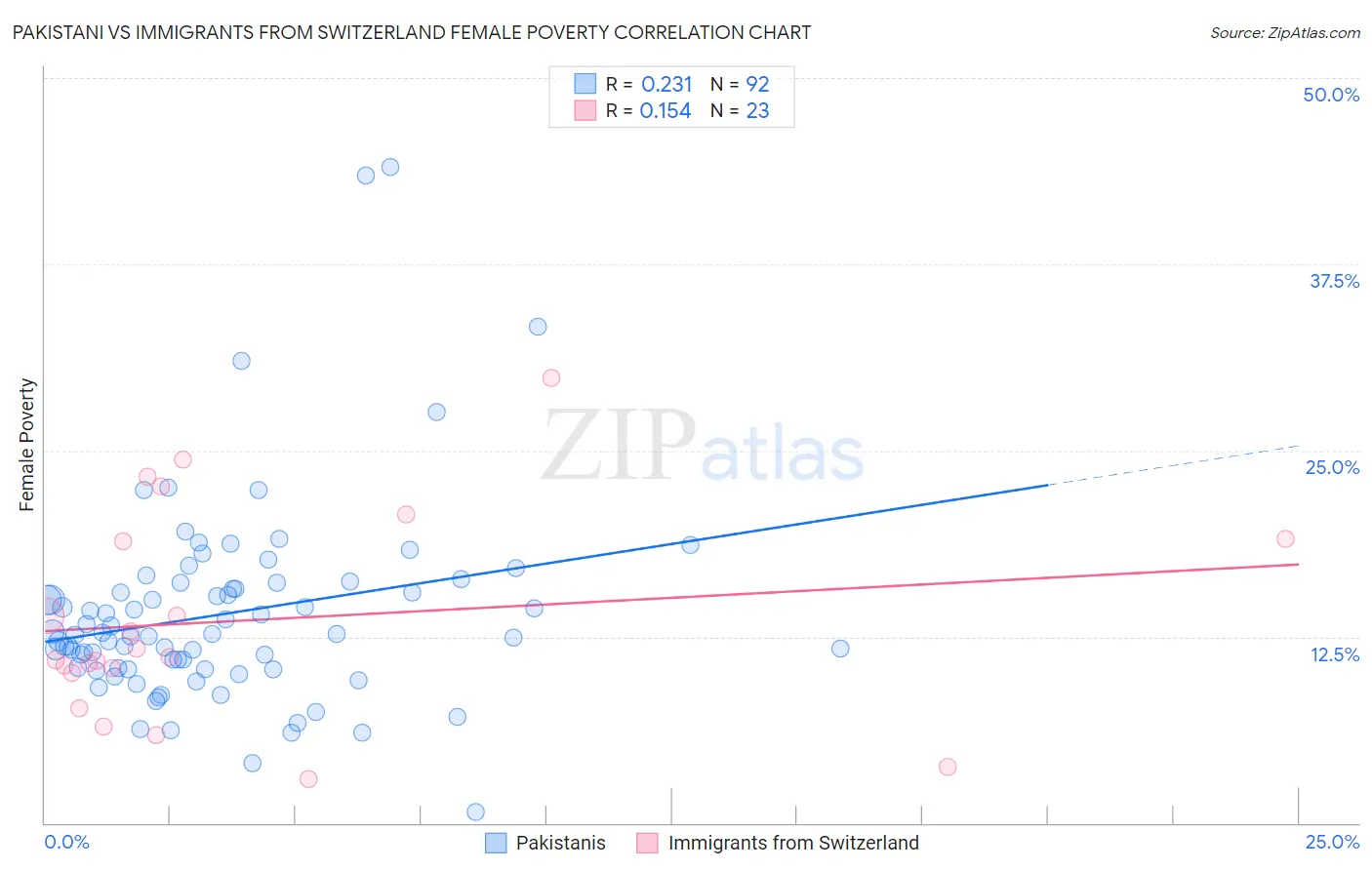 Pakistani vs Immigrants from Switzerland Female Poverty