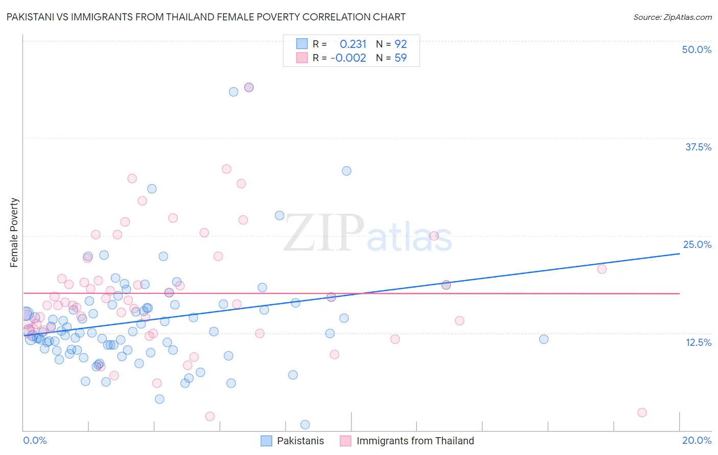 Pakistani vs Immigrants from Thailand Female Poverty