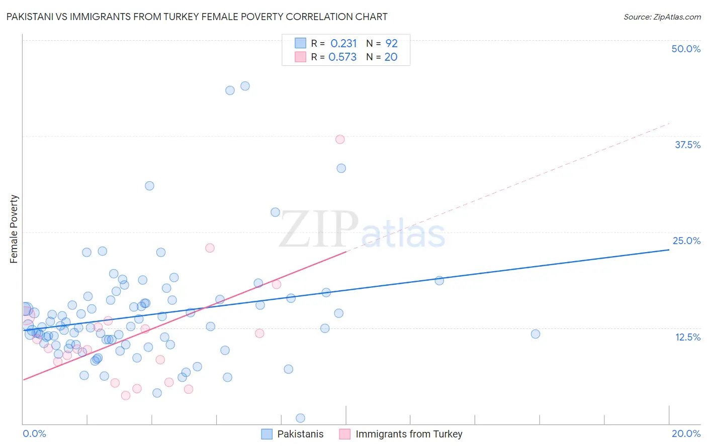 Pakistani vs Immigrants from Turkey Female Poverty