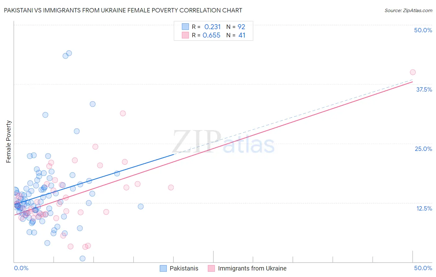 Pakistani vs Immigrants from Ukraine Female Poverty