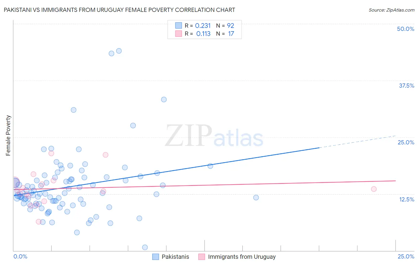 Pakistani vs Immigrants from Uruguay Female Poverty