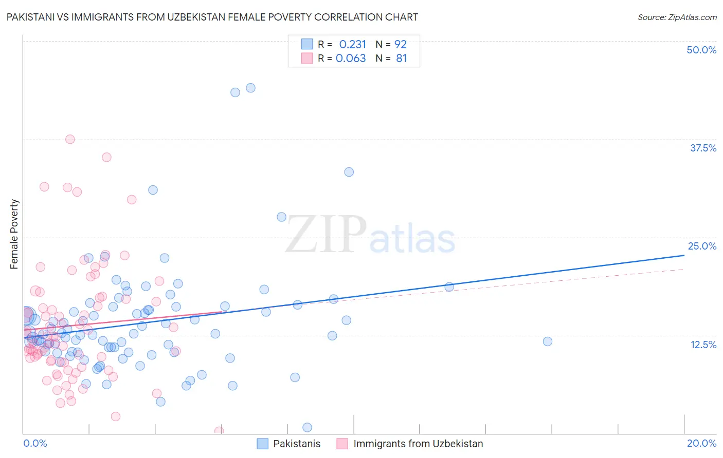 Pakistani vs Immigrants from Uzbekistan Female Poverty