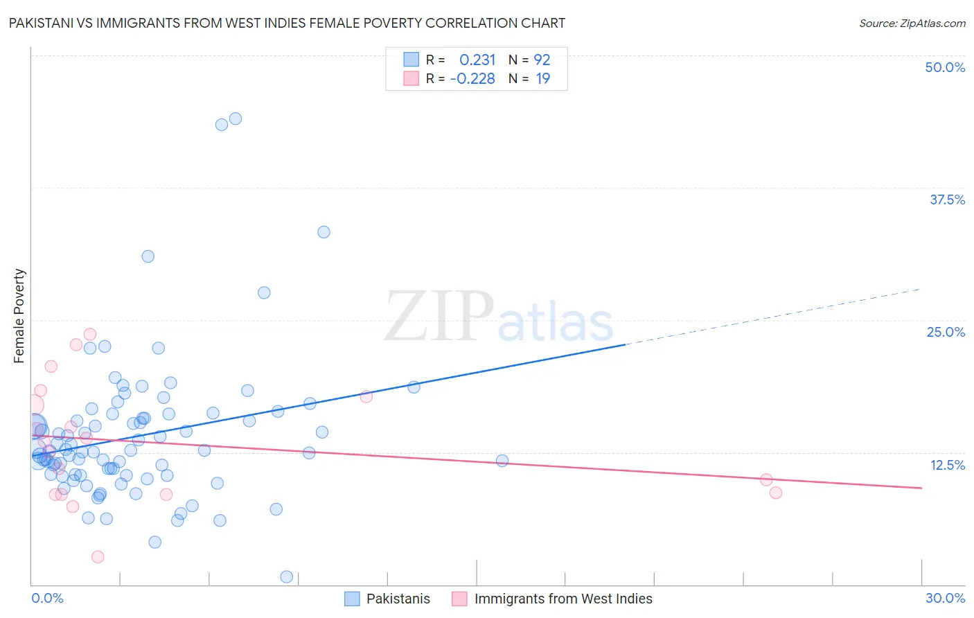 Pakistani vs Immigrants from West Indies Female Poverty