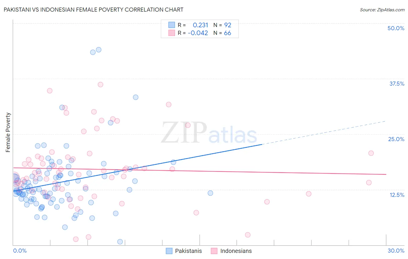 Pakistani vs Indonesian Female Poverty