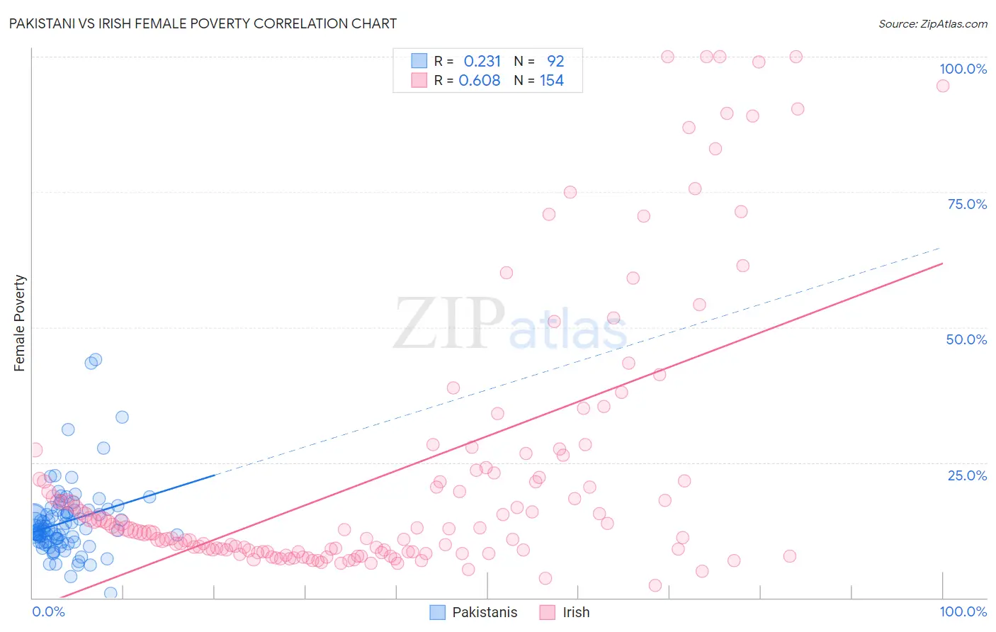 Pakistani vs Irish Female Poverty