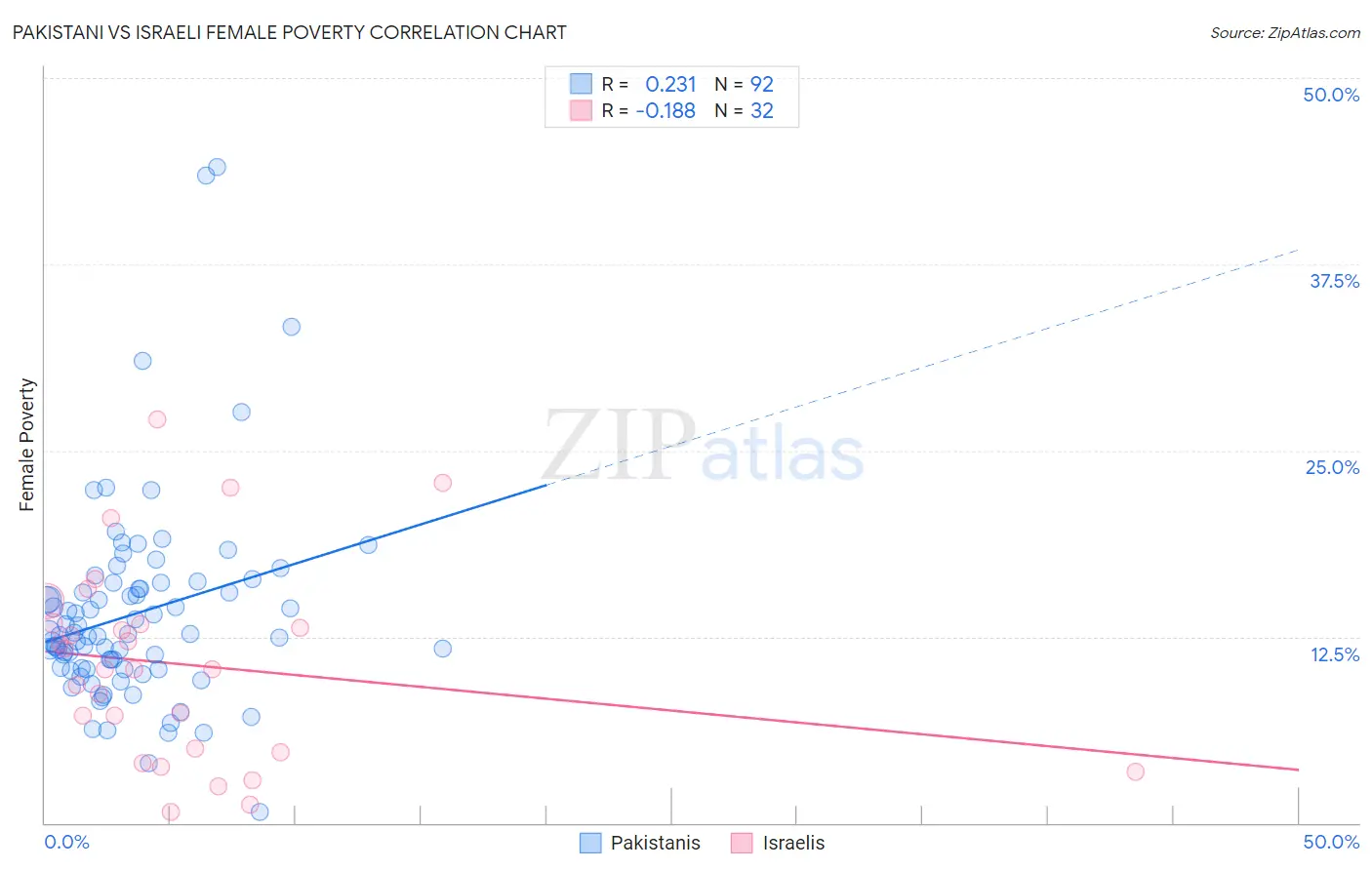 Pakistani vs Israeli Female Poverty