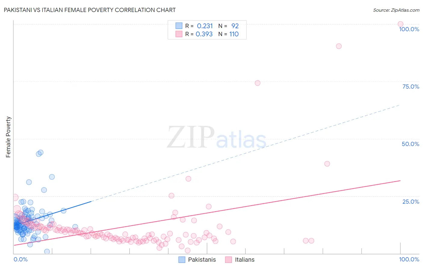 Pakistani vs Italian Female Poverty