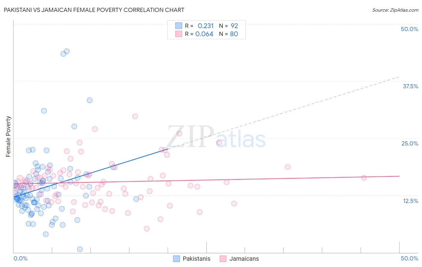 Pakistani vs Jamaican Female Poverty